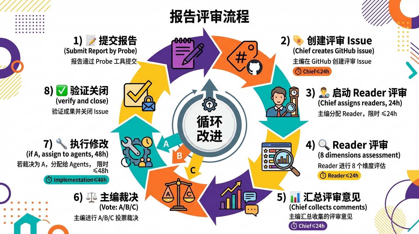 Tech Researcher 三轮独立审稿流程