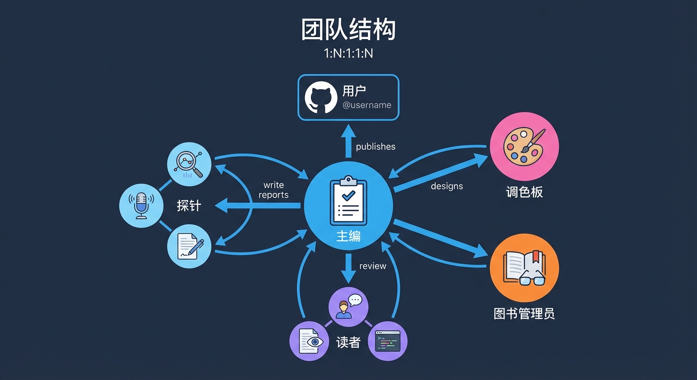 Tech Researcher 团队结构