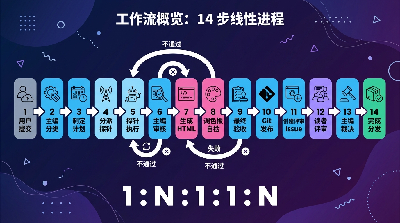 Tech Researcher 工作流程